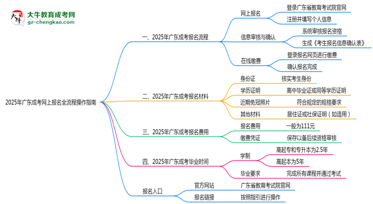 2025年廣東成考網上報名全流程操作指南思維導圖