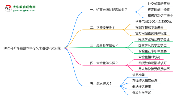 2025年廣東函授本科論文未通過補交流程思維導圖