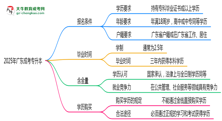 2025年廣東成考專升本報名條件及資格審核標準思維導圖