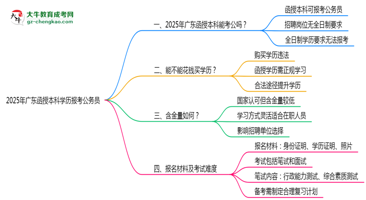 2025年廣東函授本科學(xué)歷有資格報(bào)考公務(wù)員嗎？思維導(dǎo)圖