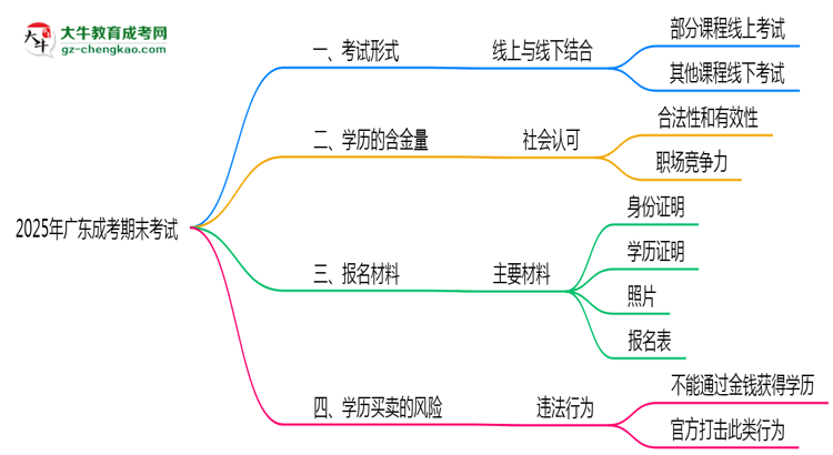 2025年廣東成考期末考試是線(xiàn)上考還是線(xiàn)下考？思維導(dǎo)圖
