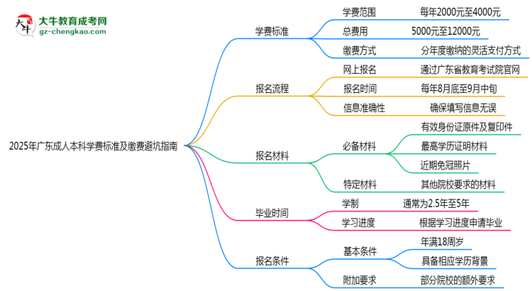 2025年廣東成人本科學費標準及繳費避坑指南思維導圖