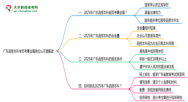 廣東函授本科學歷考事業(yè)編崗位認可度解讀思維導圖
