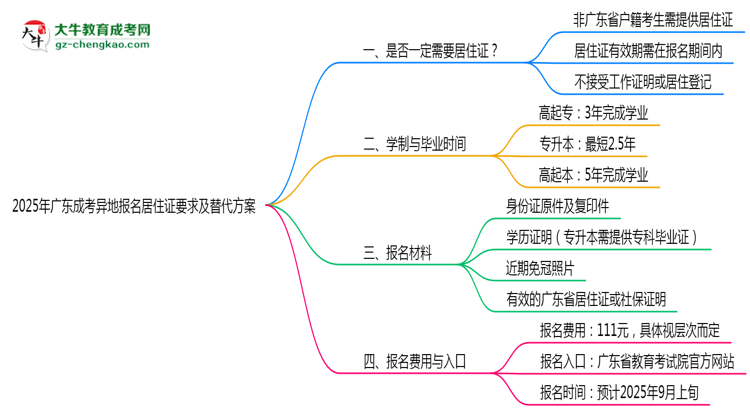 2025年廣東成考異地報名居住證要求及替代方案思維導(dǎo)圖