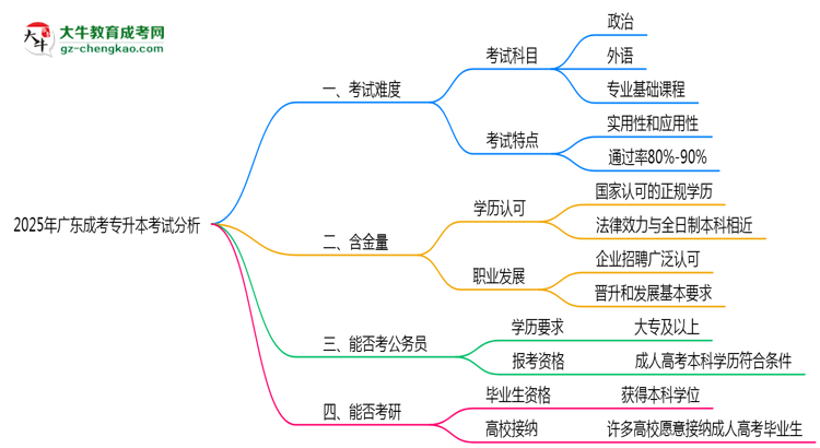 2025年廣東成考專升本考試難度分析與備考建議思維導圖