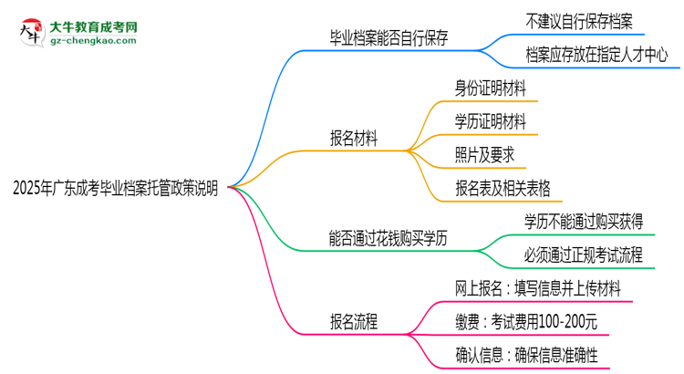 2025年廣東成考畢業(yè)檔案托管政策說(shuō)明思維導(dǎo)圖