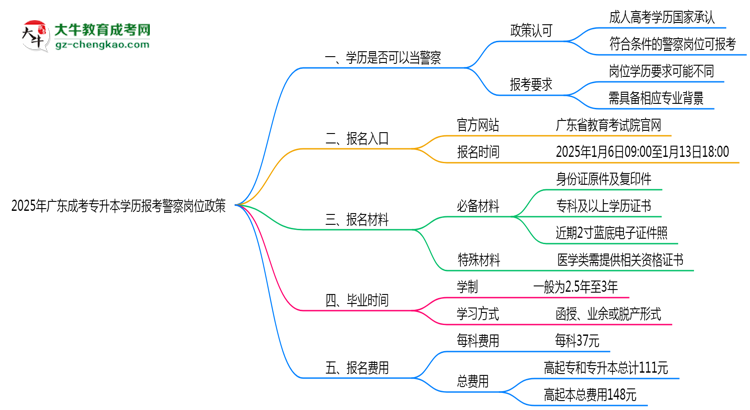 2025年廣東成考專升本學(xué)歷報(bào)考警察崗位政策思維導(dǎo)圖