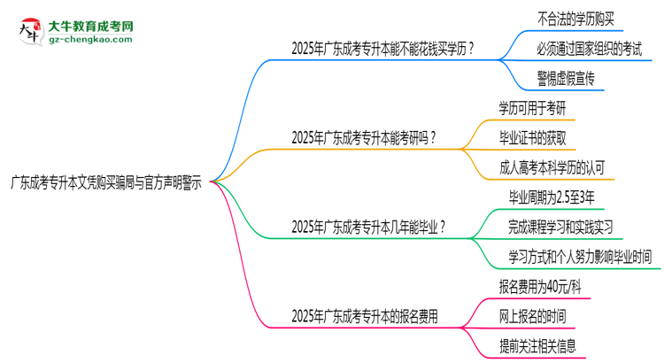 廣東成考專升本文憑購(gòu)買騙局與官方聲明警示思維導(dǎo)圖