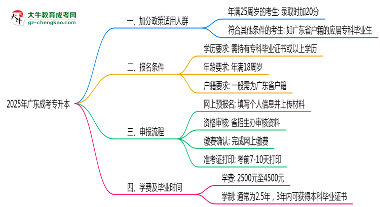 2025年廣東成考專升本加分政策適用人群及申報流程思維導(dǎo)圖