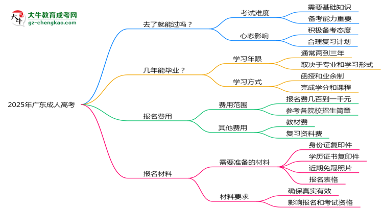 2025年廣東成人高考是否到了就能過？真那么簡單嗎？思維導(dǎo)圖