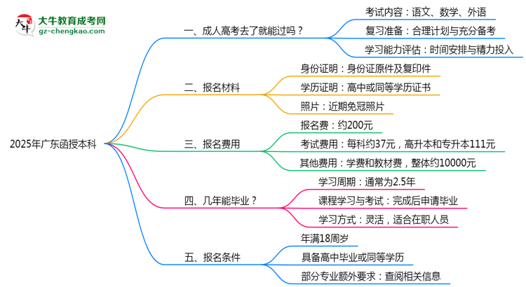 2025年廣東函授本科是否到了就能過？真那么簡單嗎？思維導圖