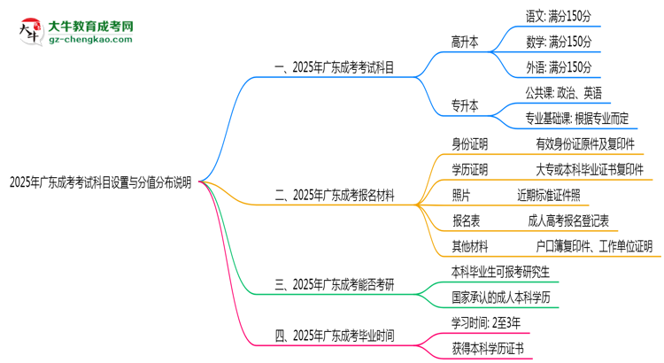 廣東成考考試科目設(shè)置與分值分布說明（2025年新）思維導(dǎo)圖