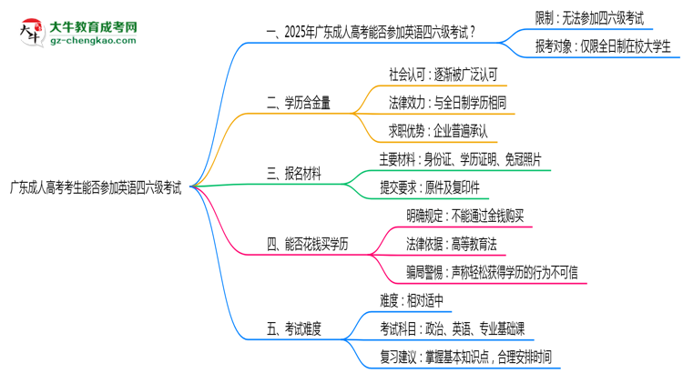 廣東成人高考考生能否參加英語四六級(jí)考試思維導(dǎo)圖