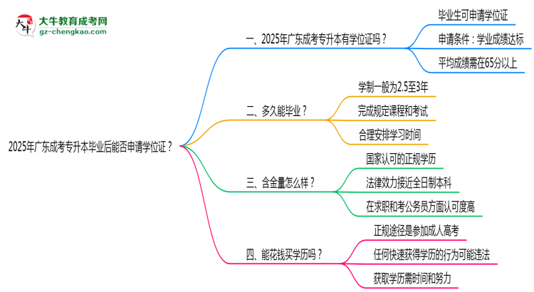 2025年廣東成考專升本畢業(yè)后能否申請(qǐng)學(xué)位證？思維導(dǎo)圖