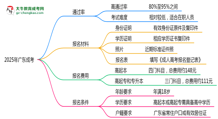 2025年廣東成考是否到了就能過？真那么簡(jiǎn)單嗎？思維導(dǎo)圖