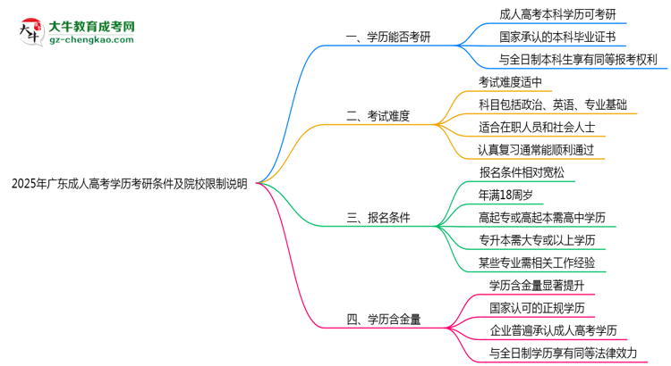 2025年廣東成人高考學(xué)歷考研條件及院校限制說(shuō)明思維導(dǎo)圖