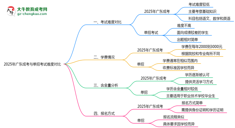 2025年廣東成考與單招考試難度對比思維導圖