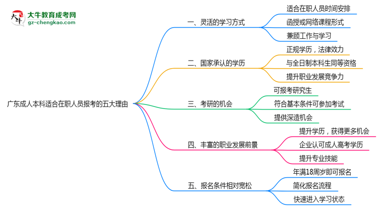 廣東成人本科適合在職人員報考的五大理由思維導圖