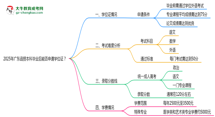 2025年廣東函授本科畢業(yè)后能否申請學(xué)位證？思維導(dǎo)圖