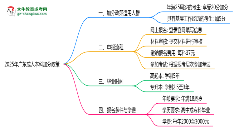 2025年廣東成人本科加分政策適用人群及申報流程思維導(dǎo)圖