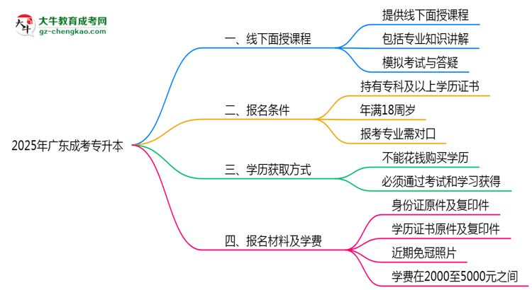2025年廣東成考專升本線下面授課程安排說明思維導(dǎo)圖