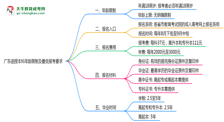 廣東函授本科年齡限制及最低報(bào)考要求說明思維導(dǎo)圖
