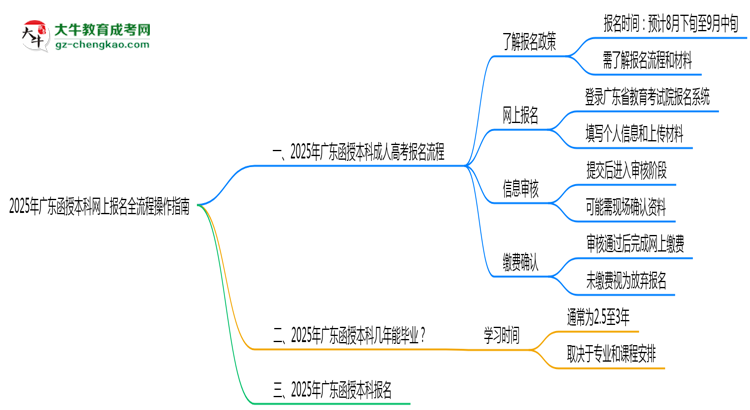 2025年廣東函授本科網(wǎng)上報(bào)名全流程操作指南思維導(dǎo)圖