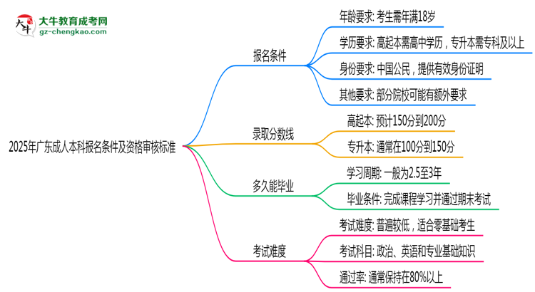 2025年廣東成人本科報名條件及資格審核標準思維導圖