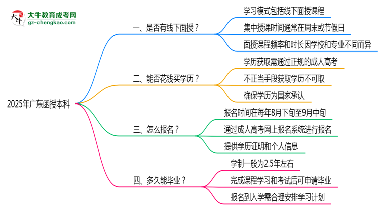 2025年廣東函授本科線(xiàn)下面授課程安排說(shuō)明思維導(dǎo)圖