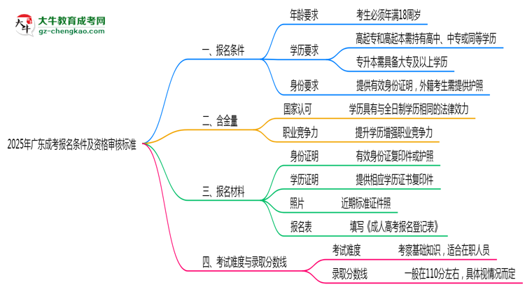 2025年廣東成考報(bào)名條件及資格審核標(biāo)準(zhǔn)思維導(dǎo)圖