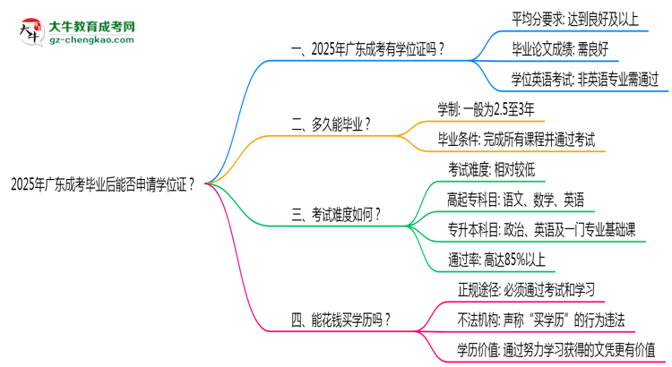 2025年廣東成考畢業(yè)后能否申請學位證？思維導圖