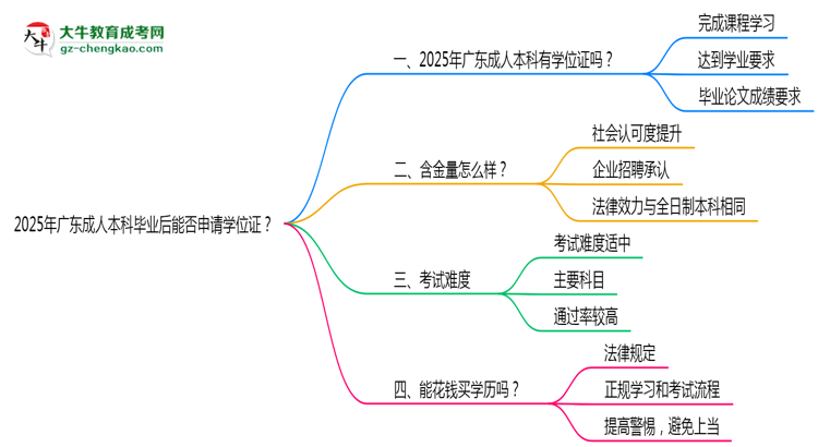 2025年廣東成人本科畢業(yè)后能否申請(qǐng)學(xué)位證？思維導(dǎo)圖