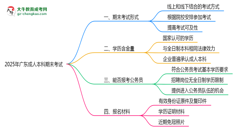 2025年廣東成人本科期末考試是線上考還是線下考？思維導(dǎo)圖