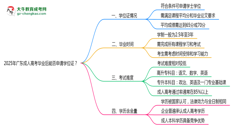 2025年廣東成人高考畢業(yè)后能否申請(qǐng)學(xué)位證？思維導(dǎo)圖