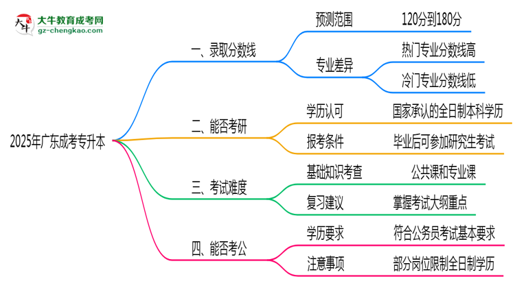 2025年廣東成考專升本最低錄取分數(shù)線預測與解讀思維導圖