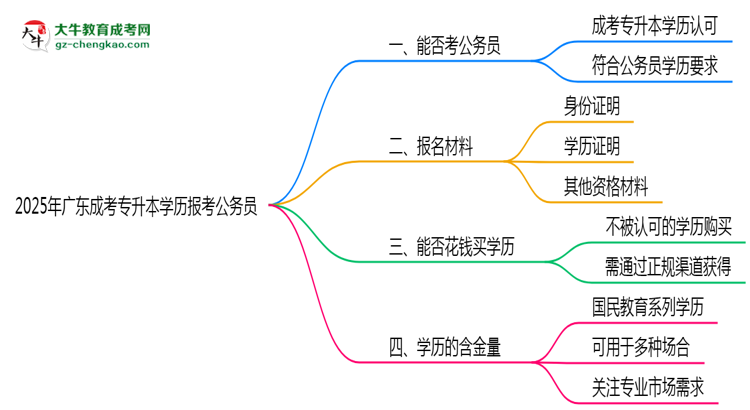 2025年廣東成考專升本學(xué)歷有資格報考公務(wù)員嗎？思維導(dǎo)圖