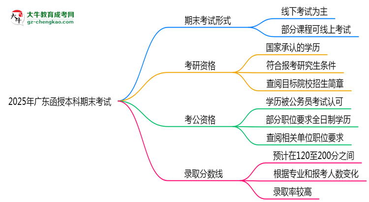 2025年廣東函授本科期末考試是線上考還是線下考？思維導圖