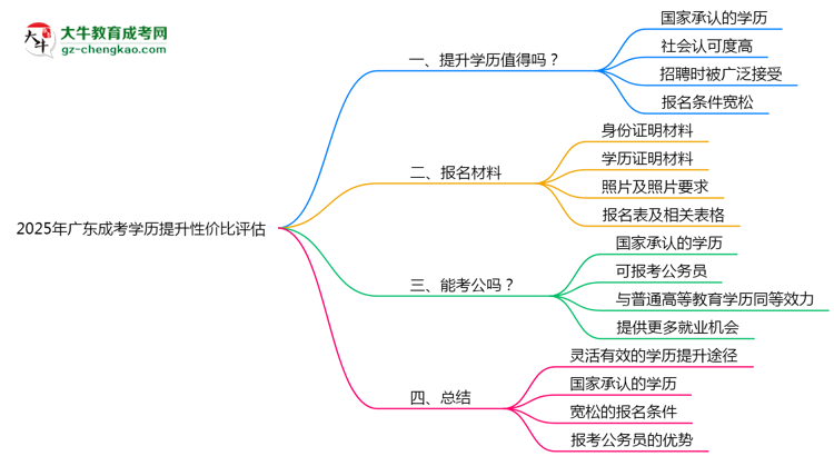 2025年廣東成考學歷提升性價比評估思維導圖
