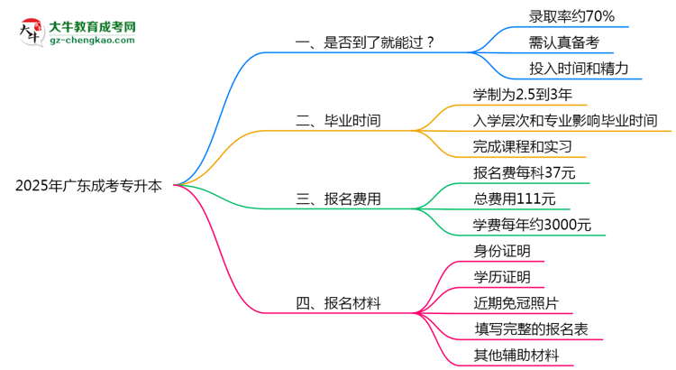 2025年廣東成考專升本是否到了就能過？真那么簡(jiǎn)單嗎？思維導(dǎo)圖