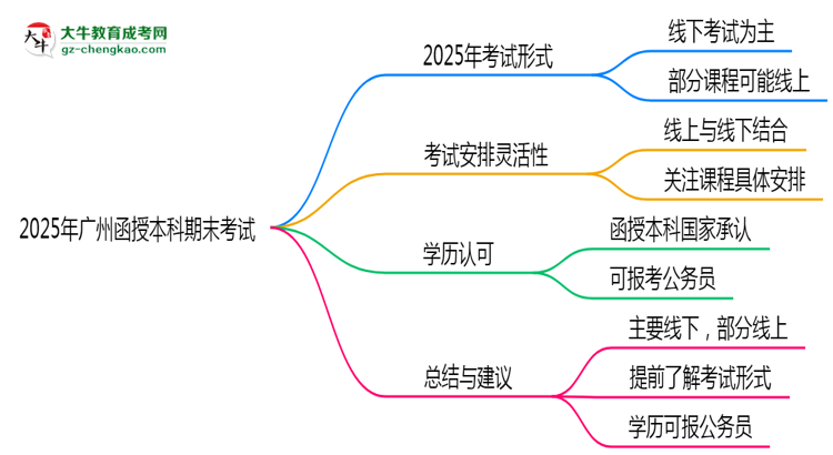 2025年廣州函授本科期末考試是線上考還是線下考？思維導(dǎo)圖