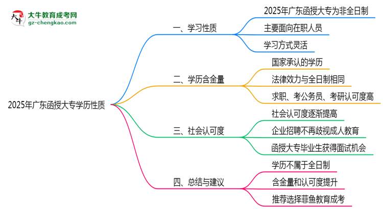 2025年廣東函授大專學歷是否屬于全日制性質思維導圖