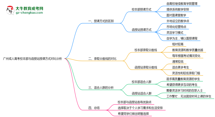 廣州成人高考校本部與函授站授課方式對比分析（2025年最新）思維導(dǎo)圖