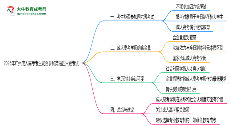 廣州成人高考考生能否參加英語四六級考試思維導圖
