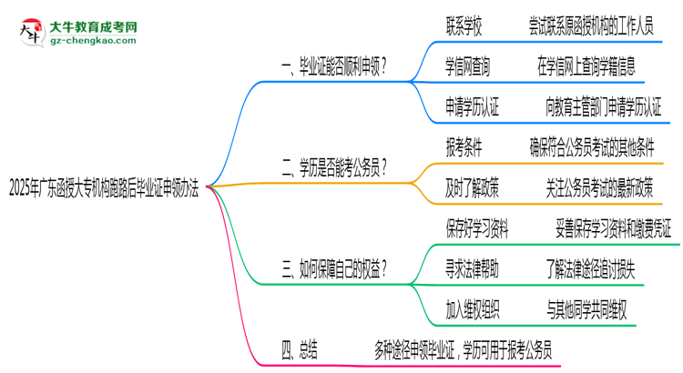 2025年廣東函授大專機構(gòu)跑路后畢業(yè)證申領(lǐng)辦法思維導(dǎo)圖