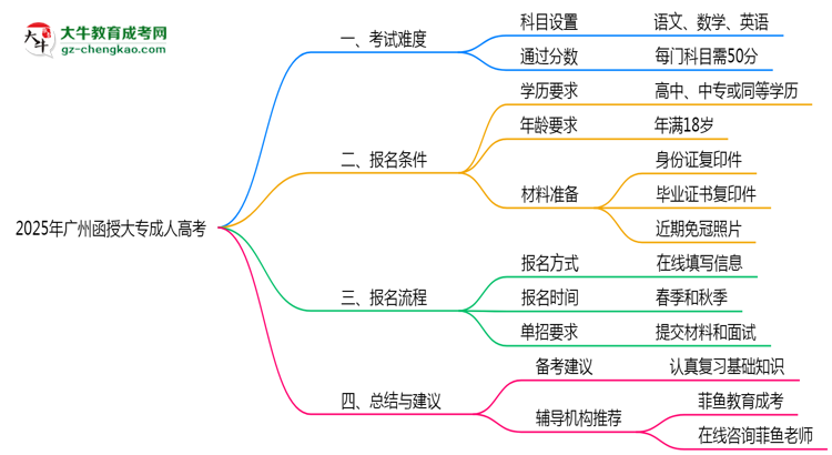 2025年廣州函授大專是否到了就能過？真那么簡單嗎？思維導(dǎo)圖
