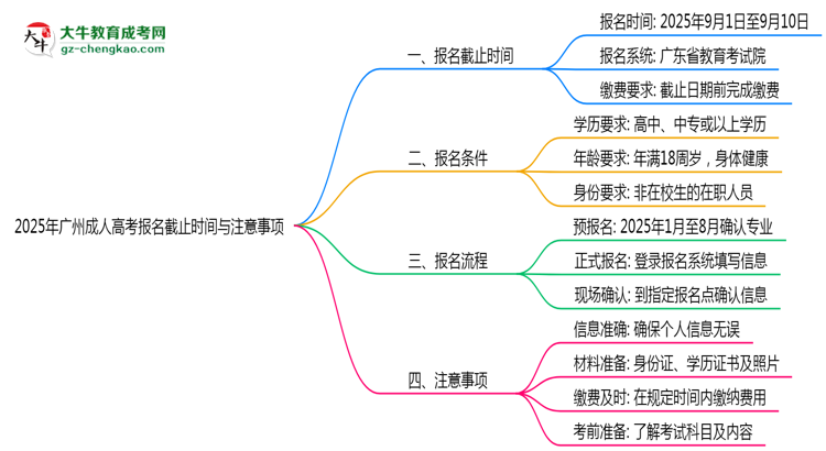 2025年廣州成人高考報名截止時間與注意事項思維導(dǎo)圖
