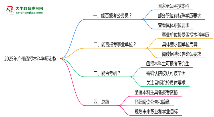 2025年廣州函授本科學(xué)歷有資格報(bào)考公務(wù)員嗎？思維導(dǎo)圖