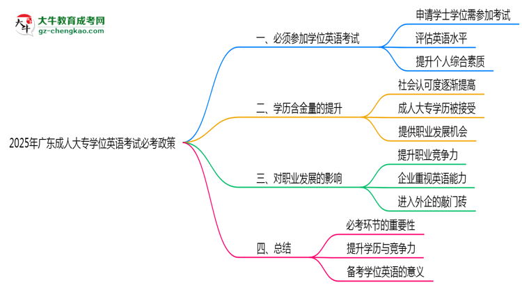 2025年廣東成人大專學(xué)位英語考試必考政策思維導(dǎo)圖