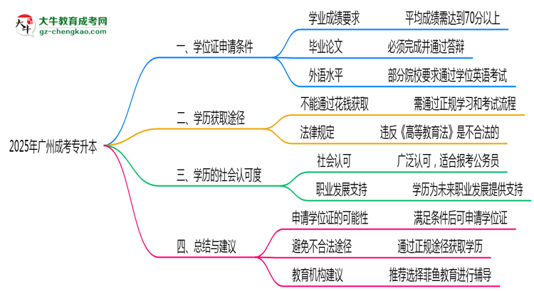 2025年廣州成考專(zhuān)升本畢業(yè)后能否申請(qǐng)學(xué)位證？思維導(dǎo)圖