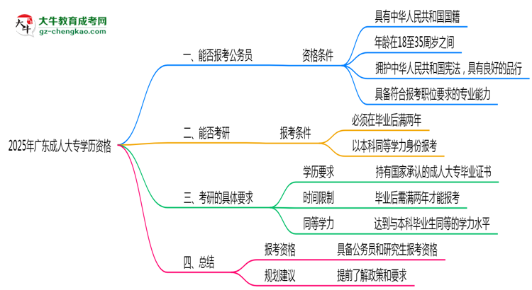 2025年廣東成人大專學歷有資格報考公務員嗎？思維導圖